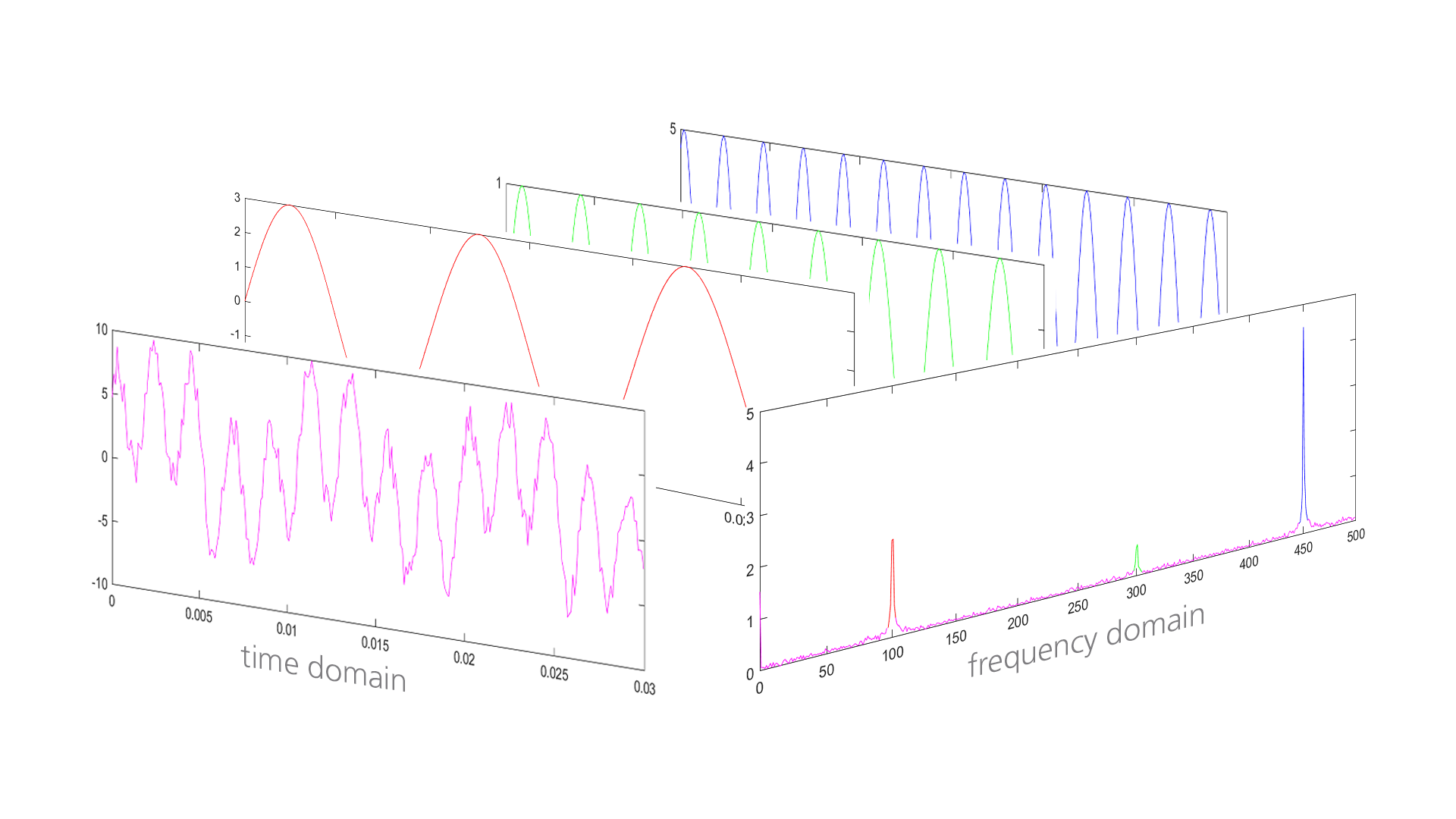 What Is Fast Fourier Transform FFT